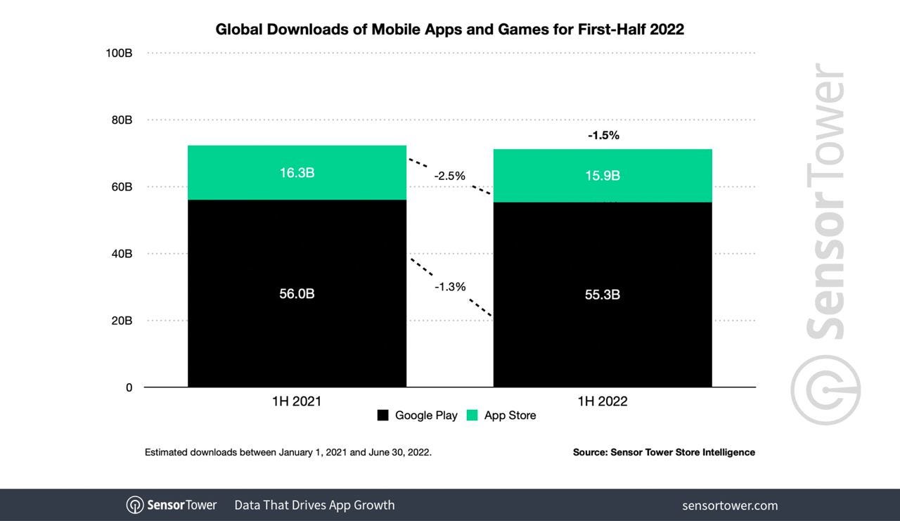 Global downloads apps games H1 2022