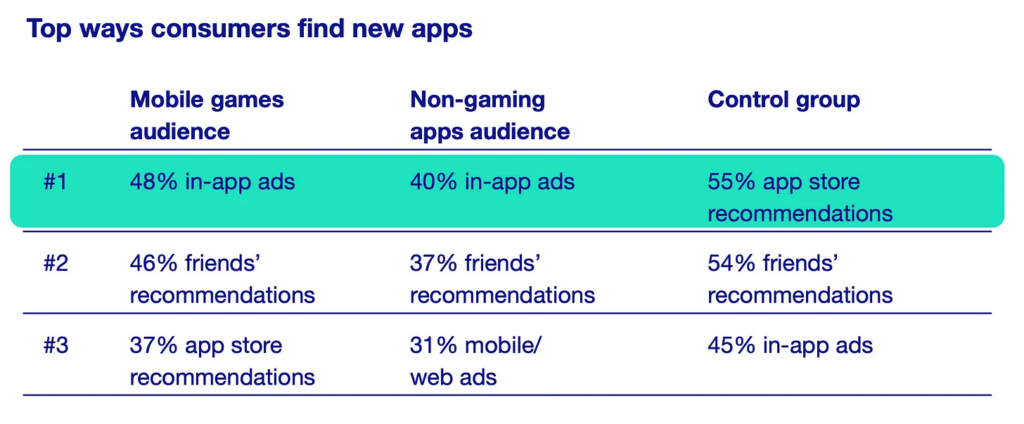 How consumers find new apps