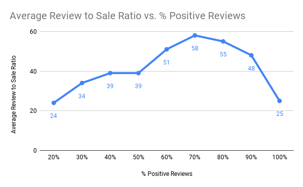 Positive review game sales