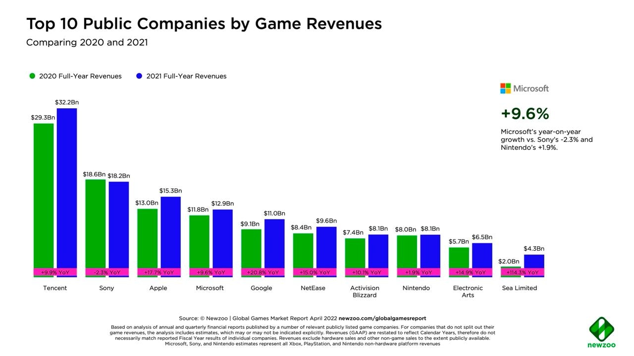 Ten largest gaming companies revenue