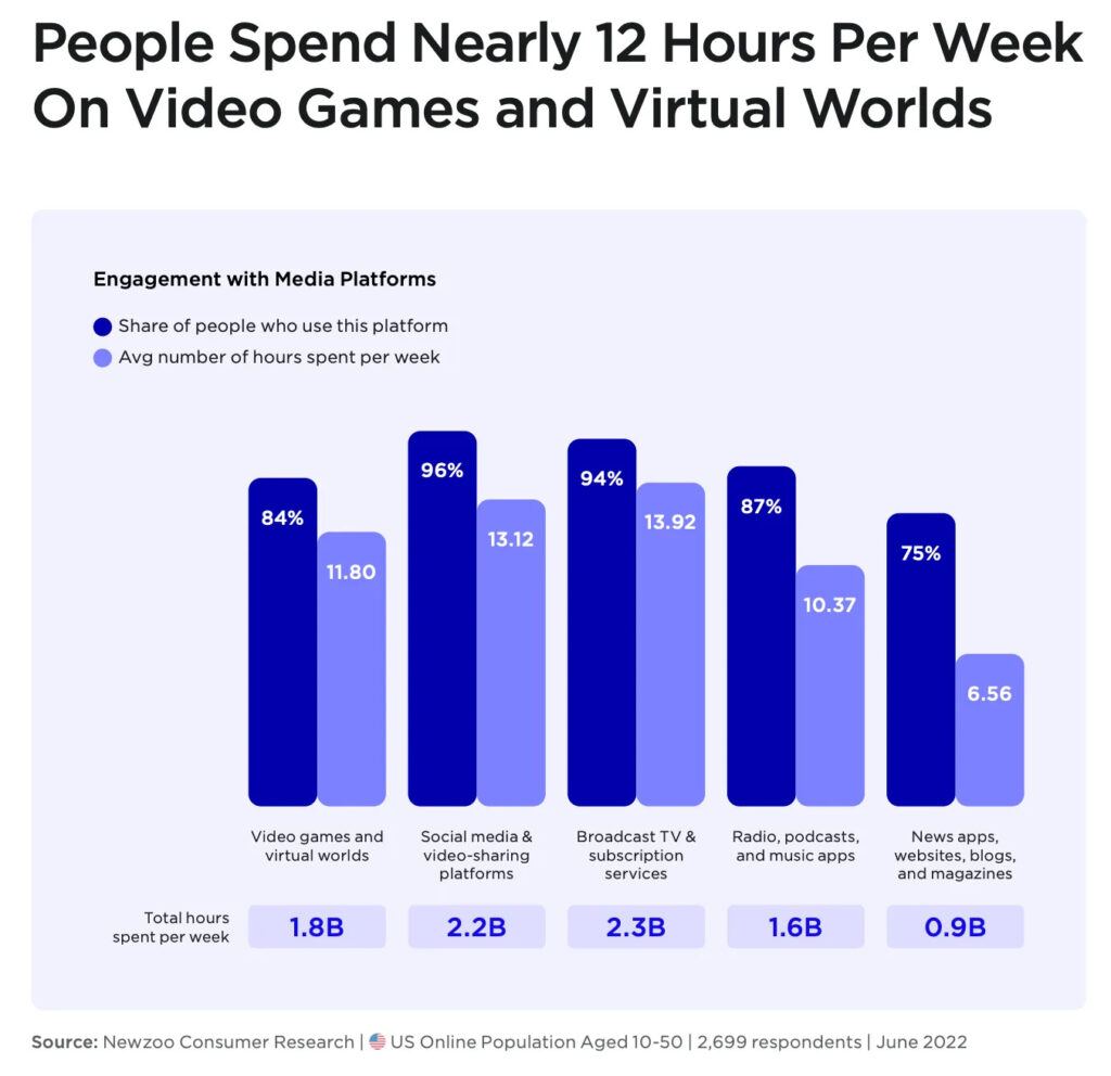 Time people spend video games