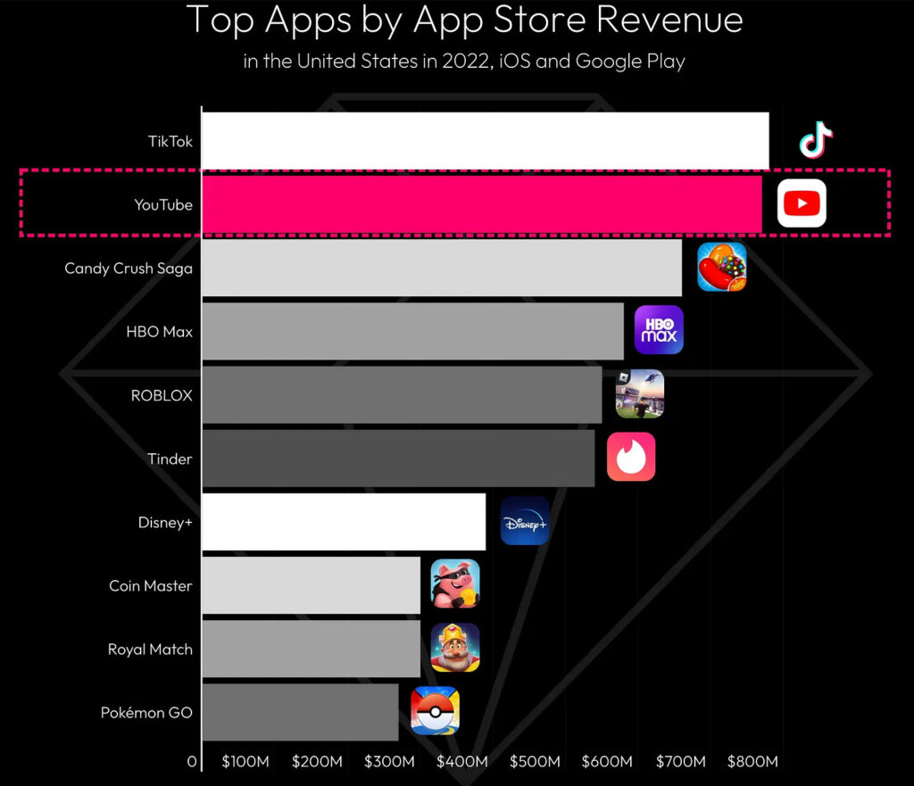 Top apps store revenue 2022