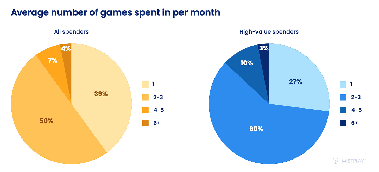 Average number of games spent in per month