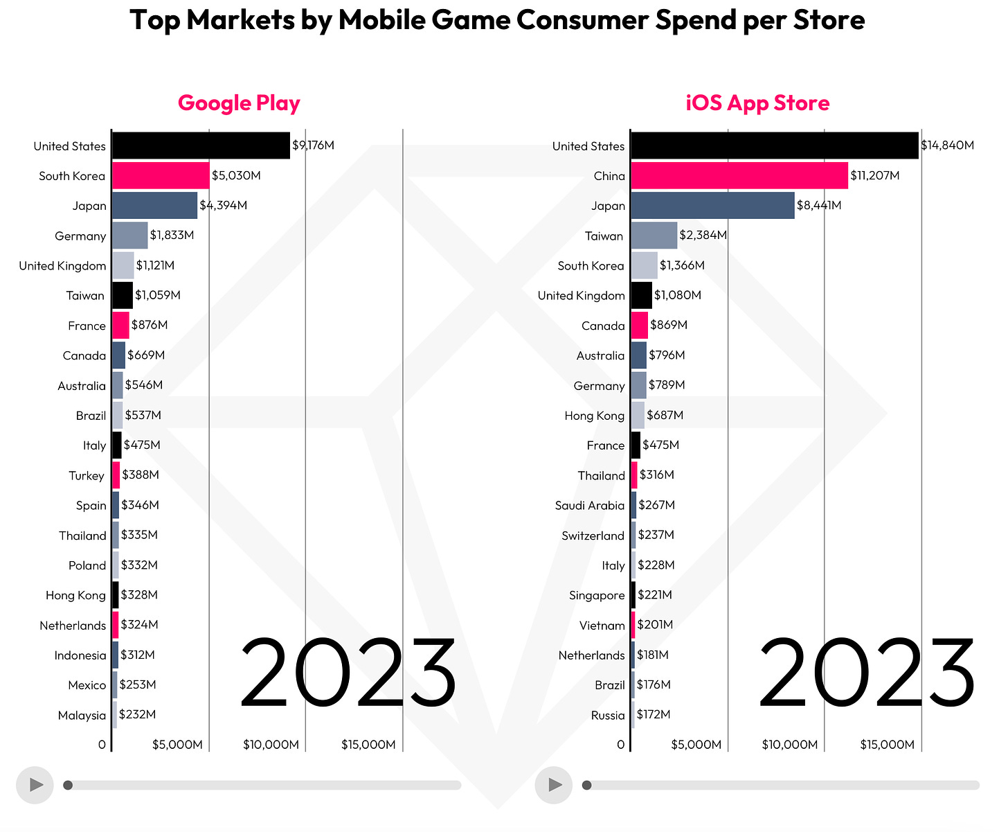 top gaming markets by consumer spend per store