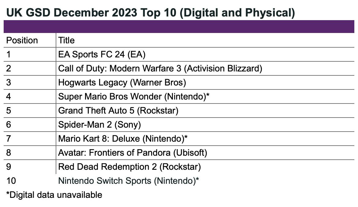 top UK games December 2023