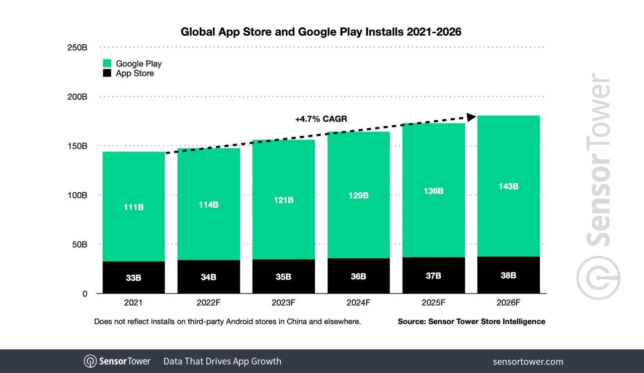 App store Google play installs 2026 prediction