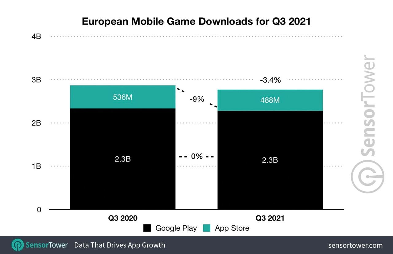 European mobile game downloads q3 2021