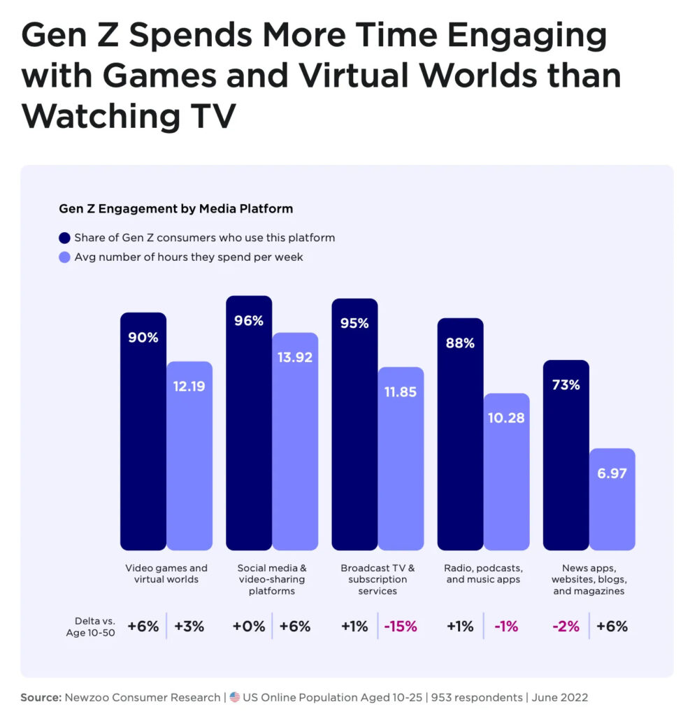 GenZ time spend media platforms