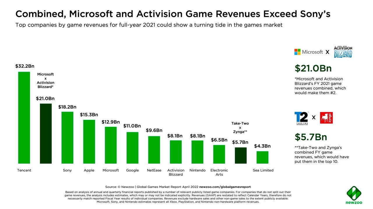 Microsoft Activision game revenue