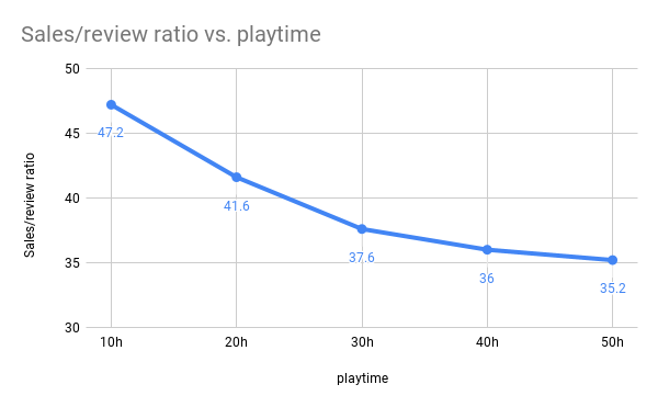 Playtime sales review game