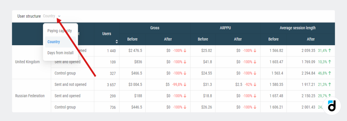 User structure analytics