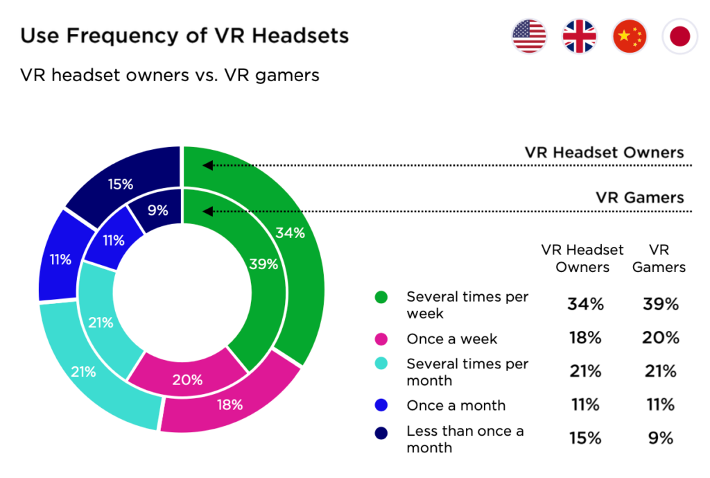 VR headsets owners gamers