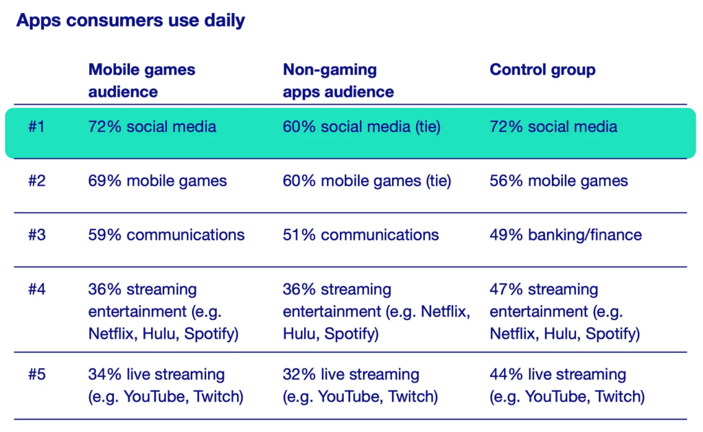 What app game users use daily