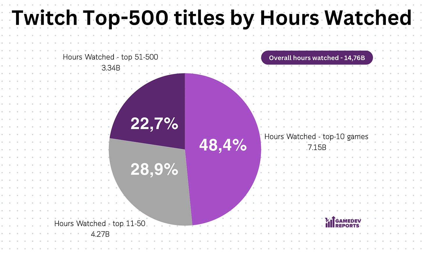 Twitch top 500 titles by hours watched