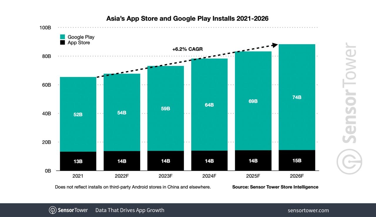Appstore Google play installs Asia 2026 prediction
