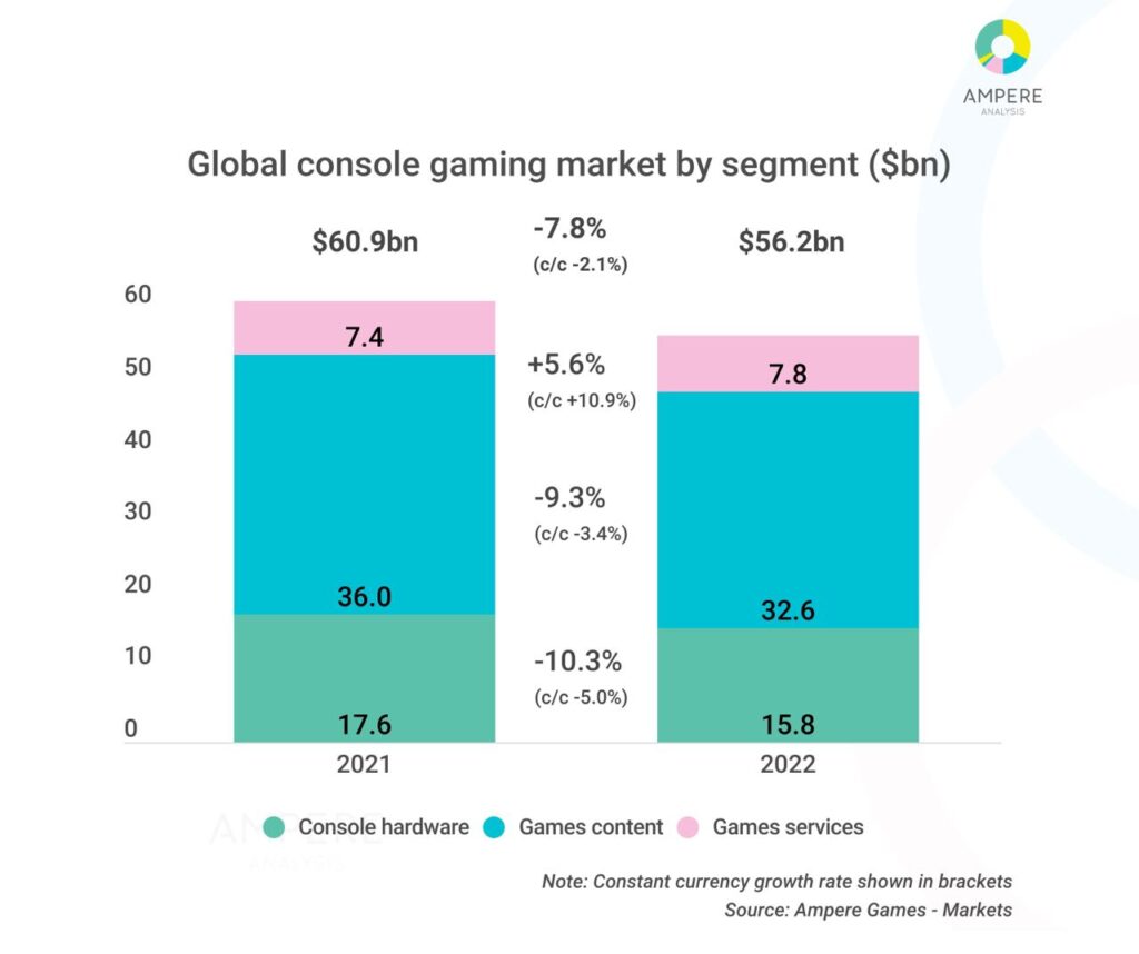 Global console gaming market segment