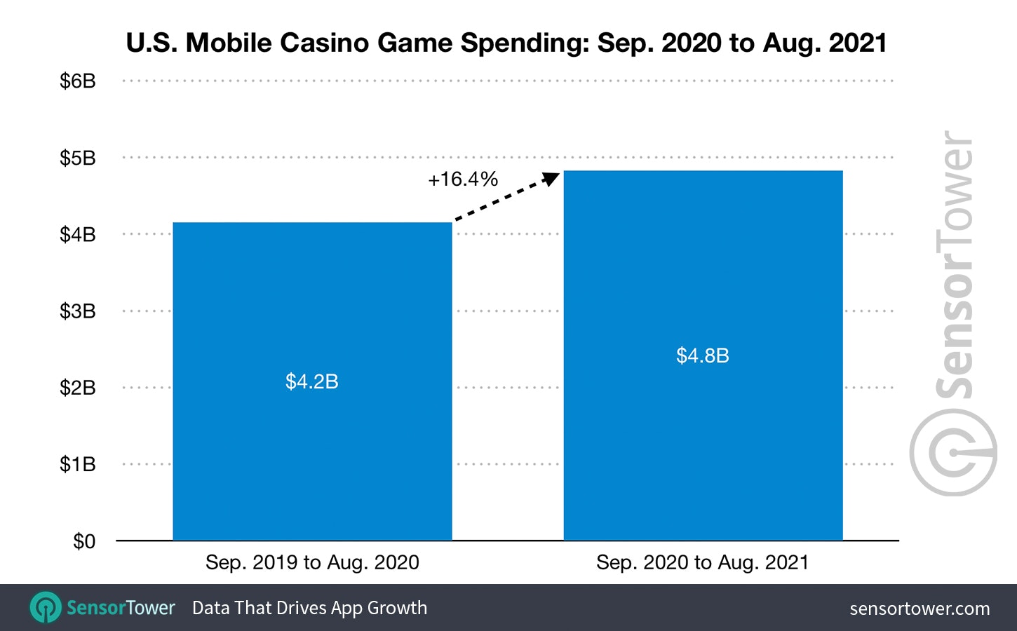 Mobile casino games spending growth