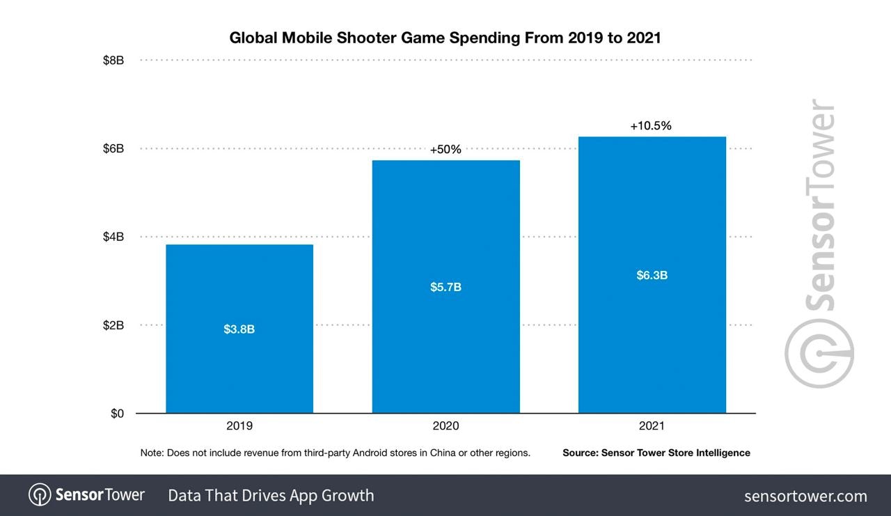 Mobile shooting spending