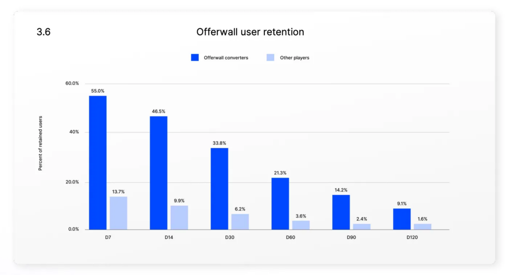 Offerwall user retention