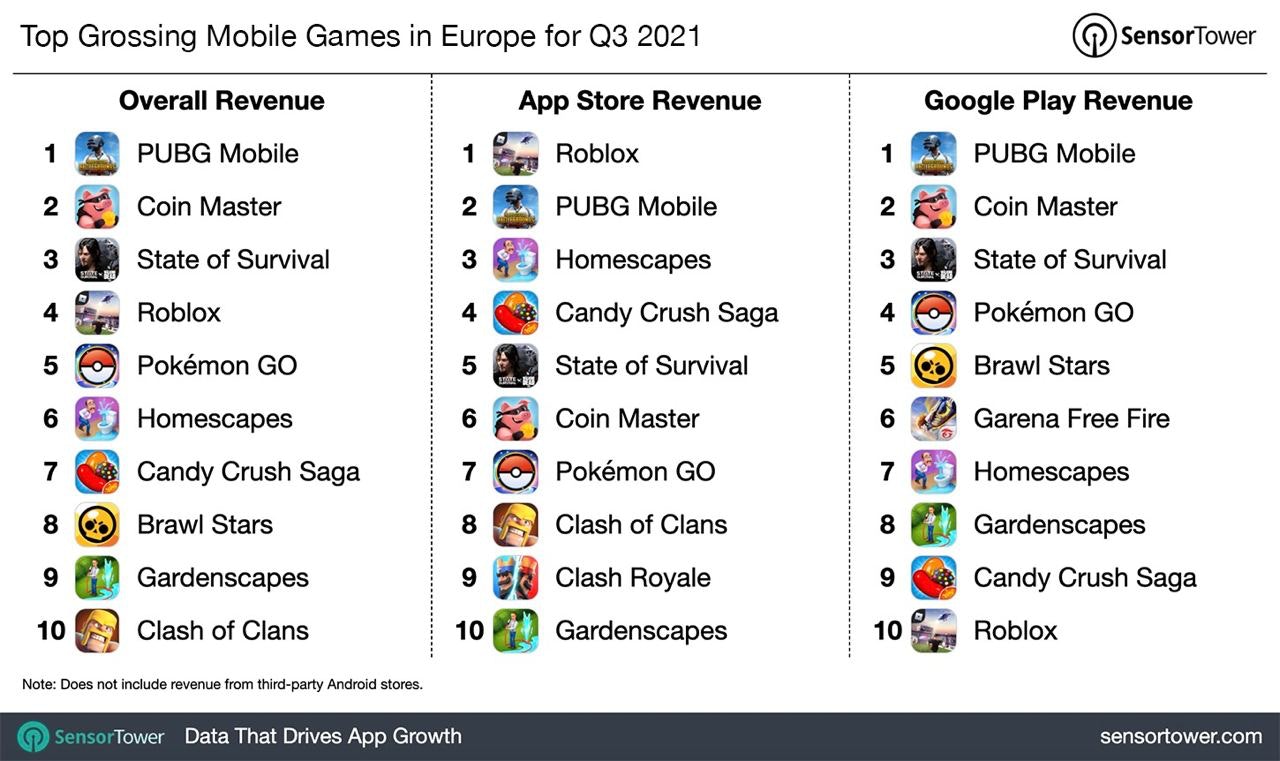 Top grossing games europe