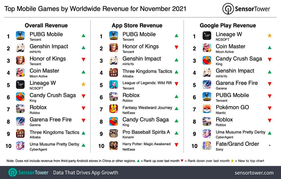 Top_mobile_games_revenue_November_2021