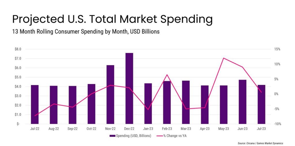 US gaming market consumer spend 2023