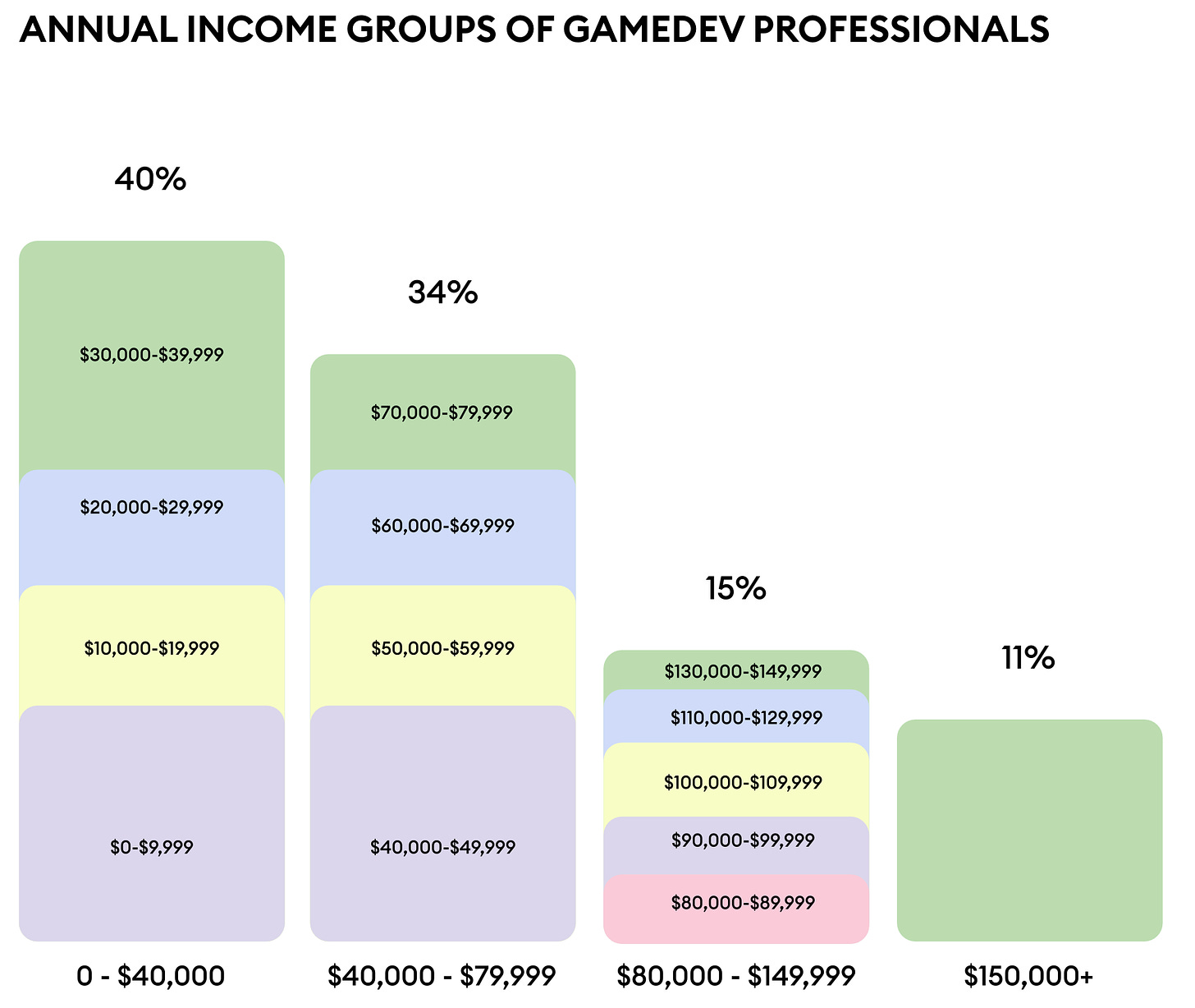 annual income groups of gamedev professionals
