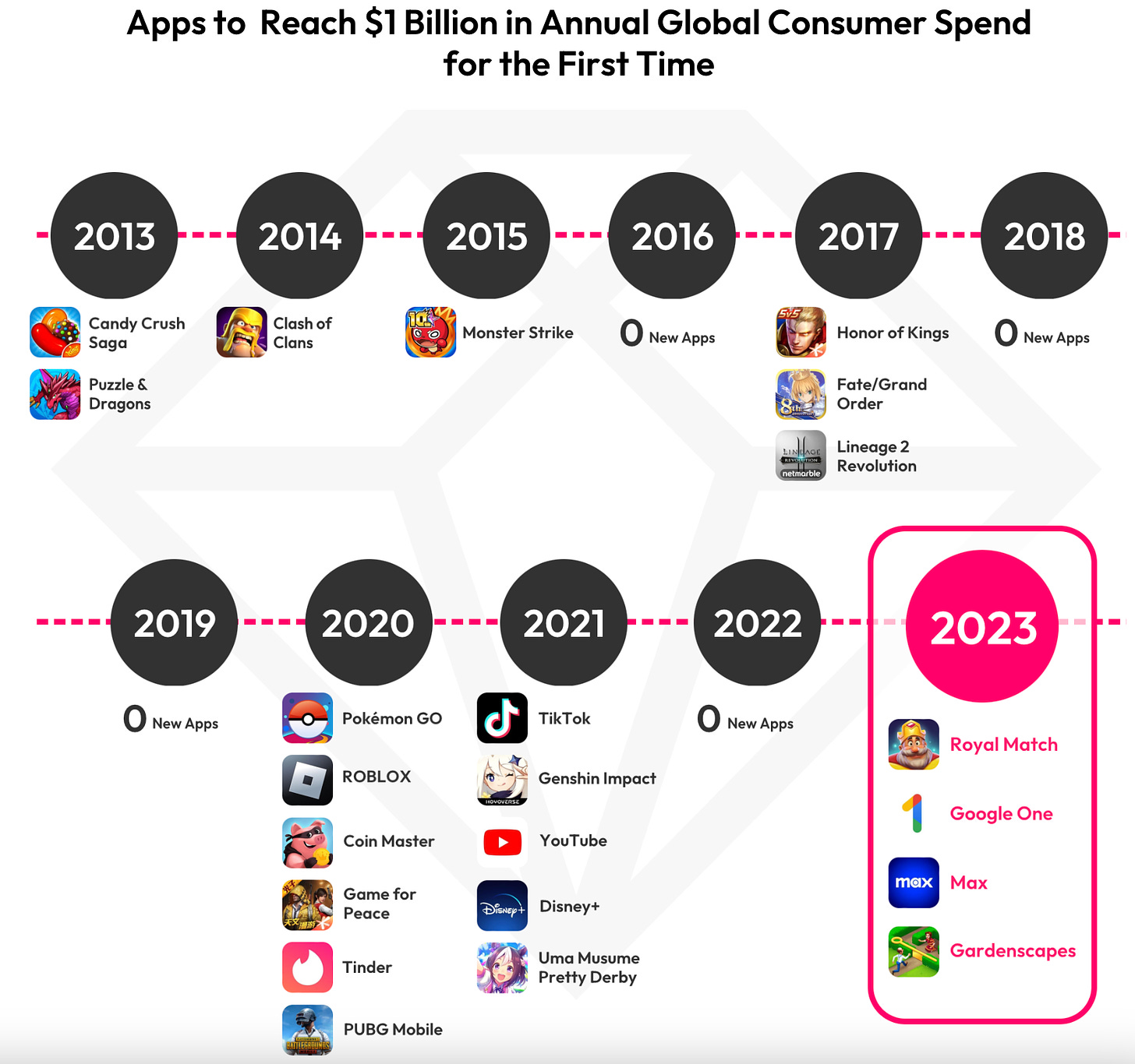 apps to reach $1 billion