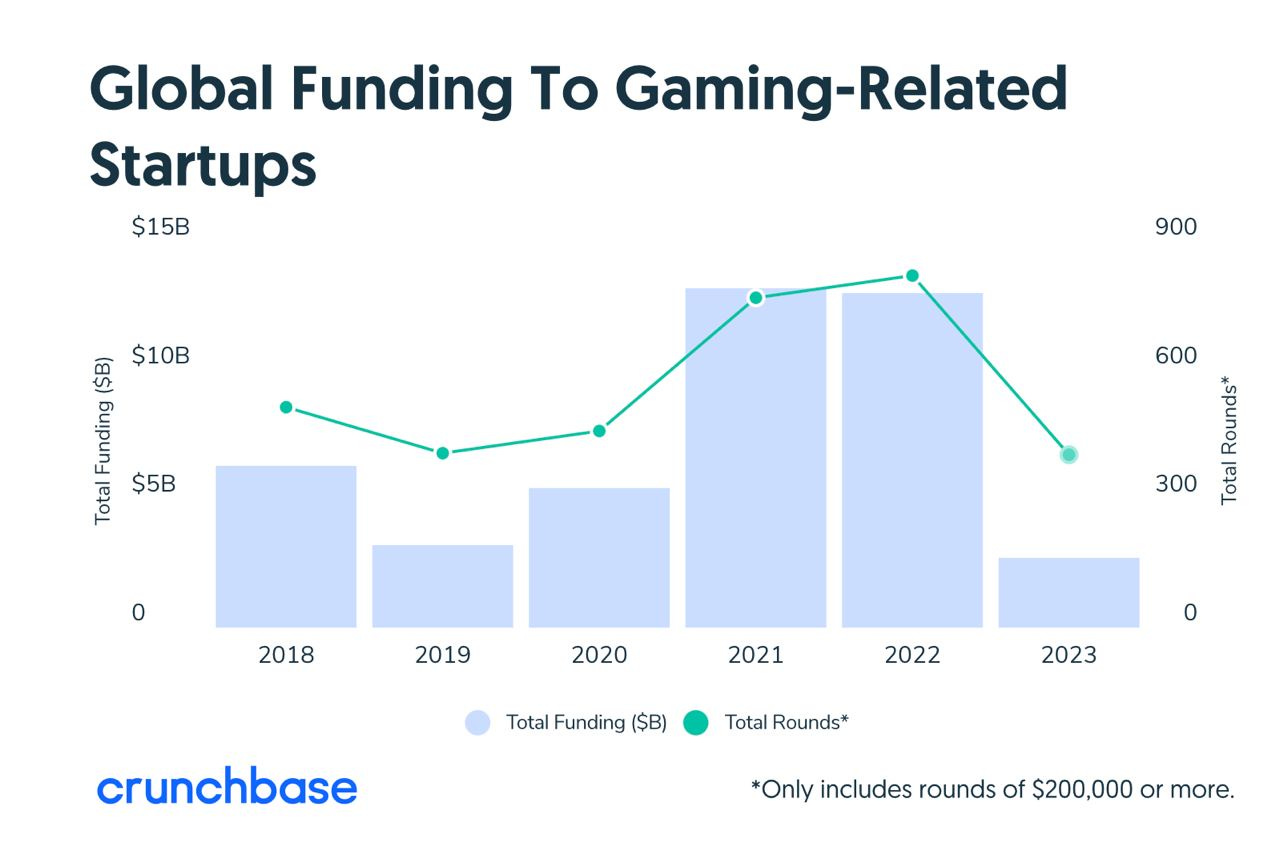 investments in gaming startups