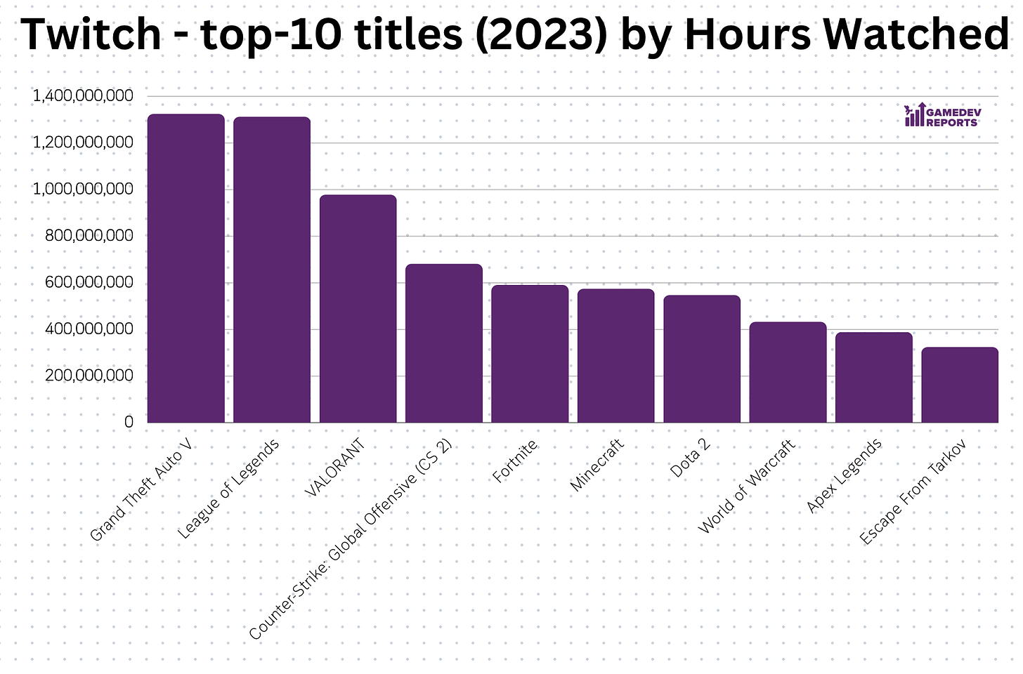 Twitch top 10 titles by hours watched