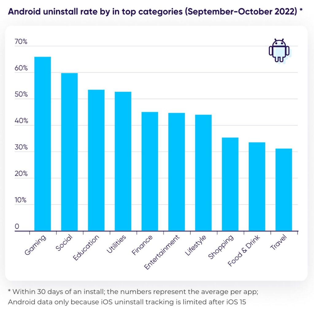 Android uninstall rate September October
