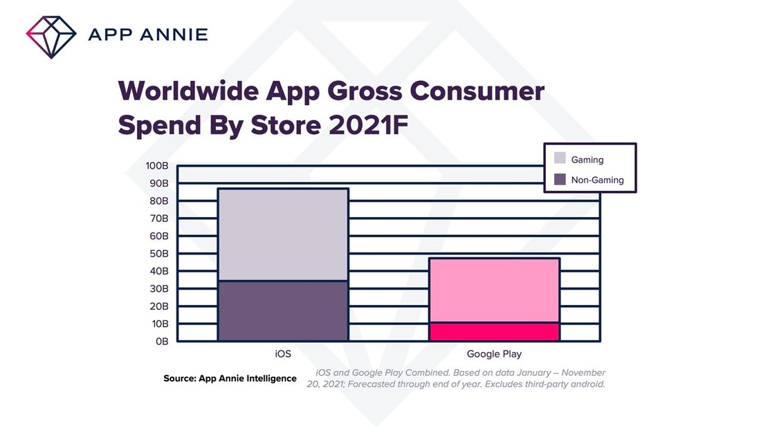 App stores consumer spend 2021