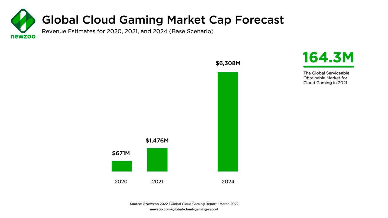 Global cloud gaming market forecast