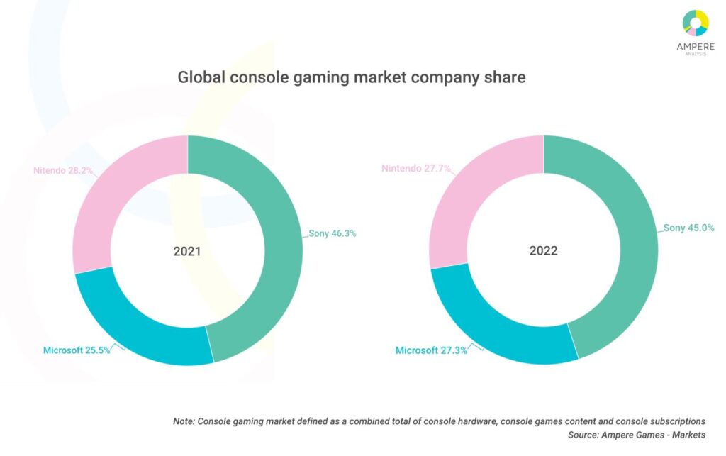 Global console company share 2021 2022