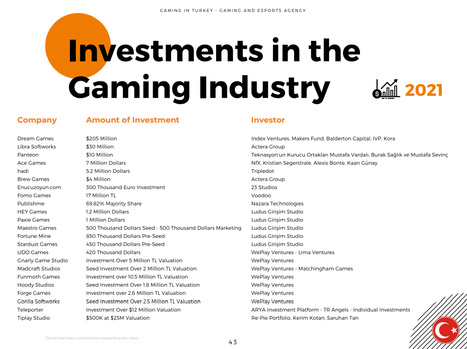 Investments in gaming industry