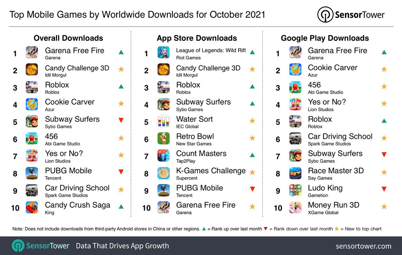 Analyst Bulletin: Mobile Game Market Review November 2021