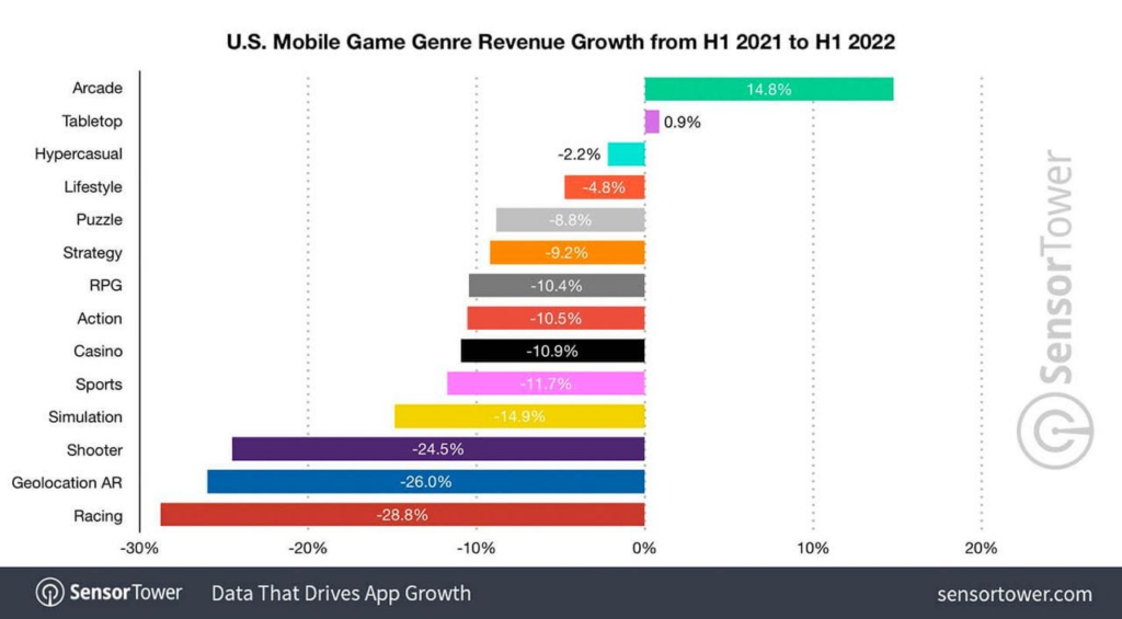 US mobile game genre revenue growth H1 2022