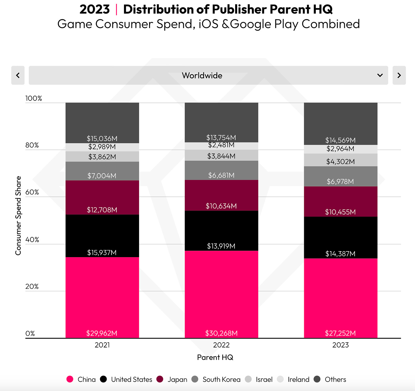 distribution of publisher parent HQ 2023