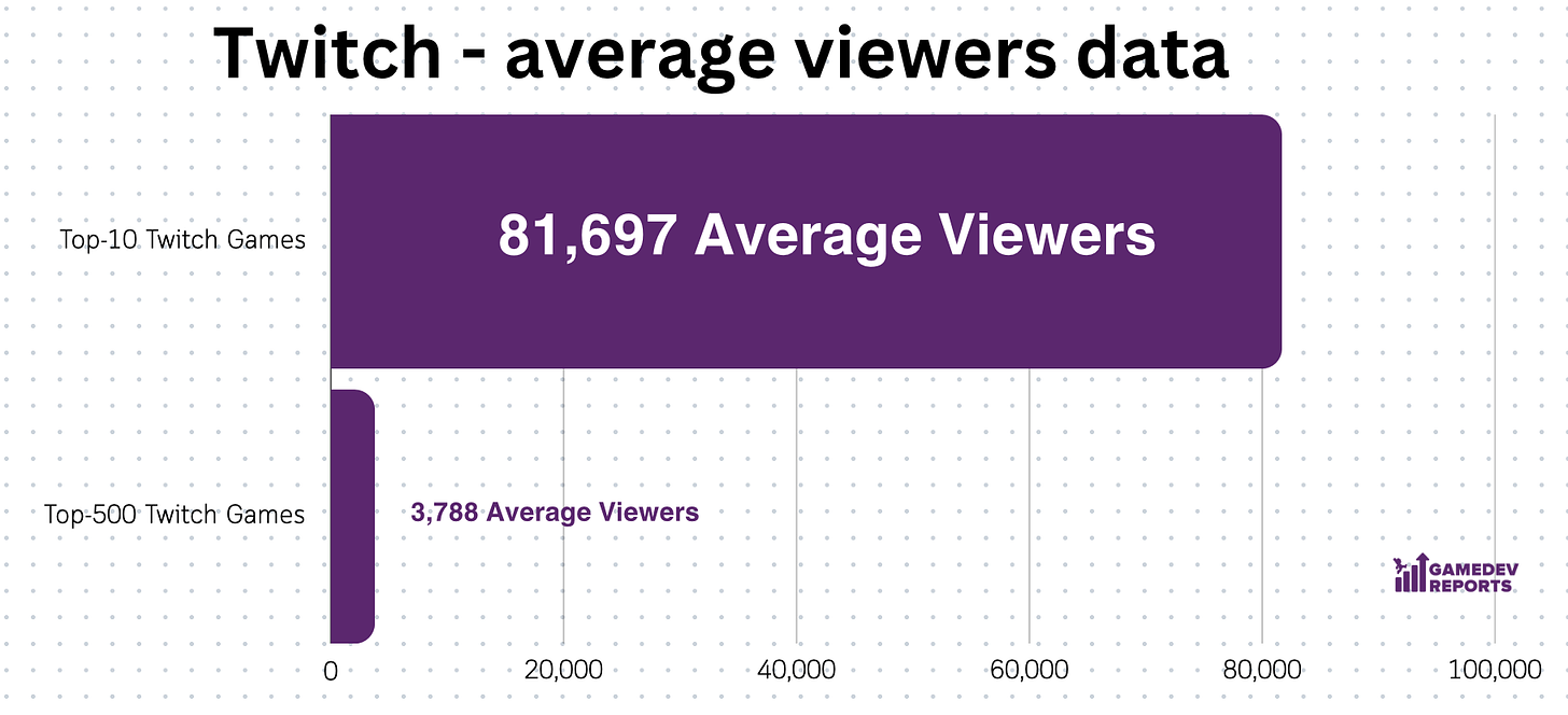 Twitch average viewers data