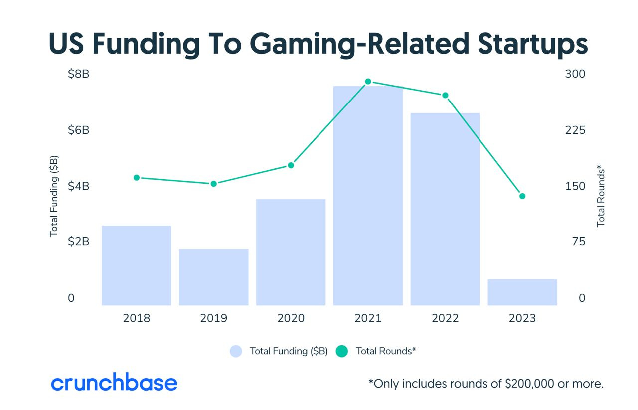 US funding to game-related startups
