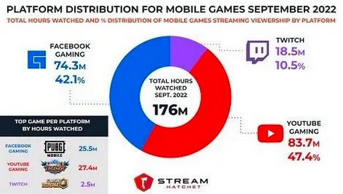 Platform distribution gaming September 2022