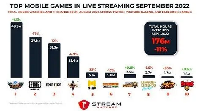 Top mobile games streaming 2022