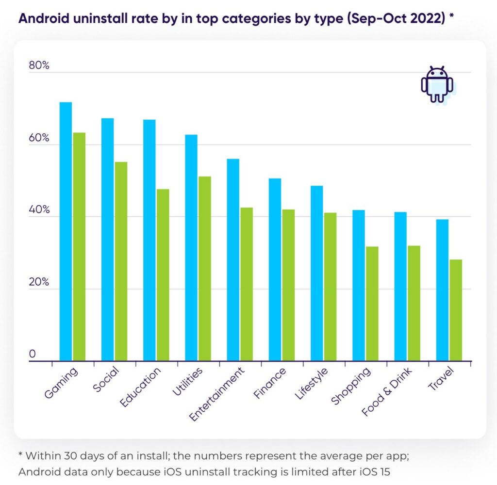 Android uninstall rate September October type