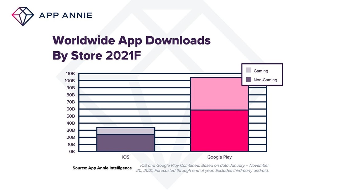 App stores downloads 2021