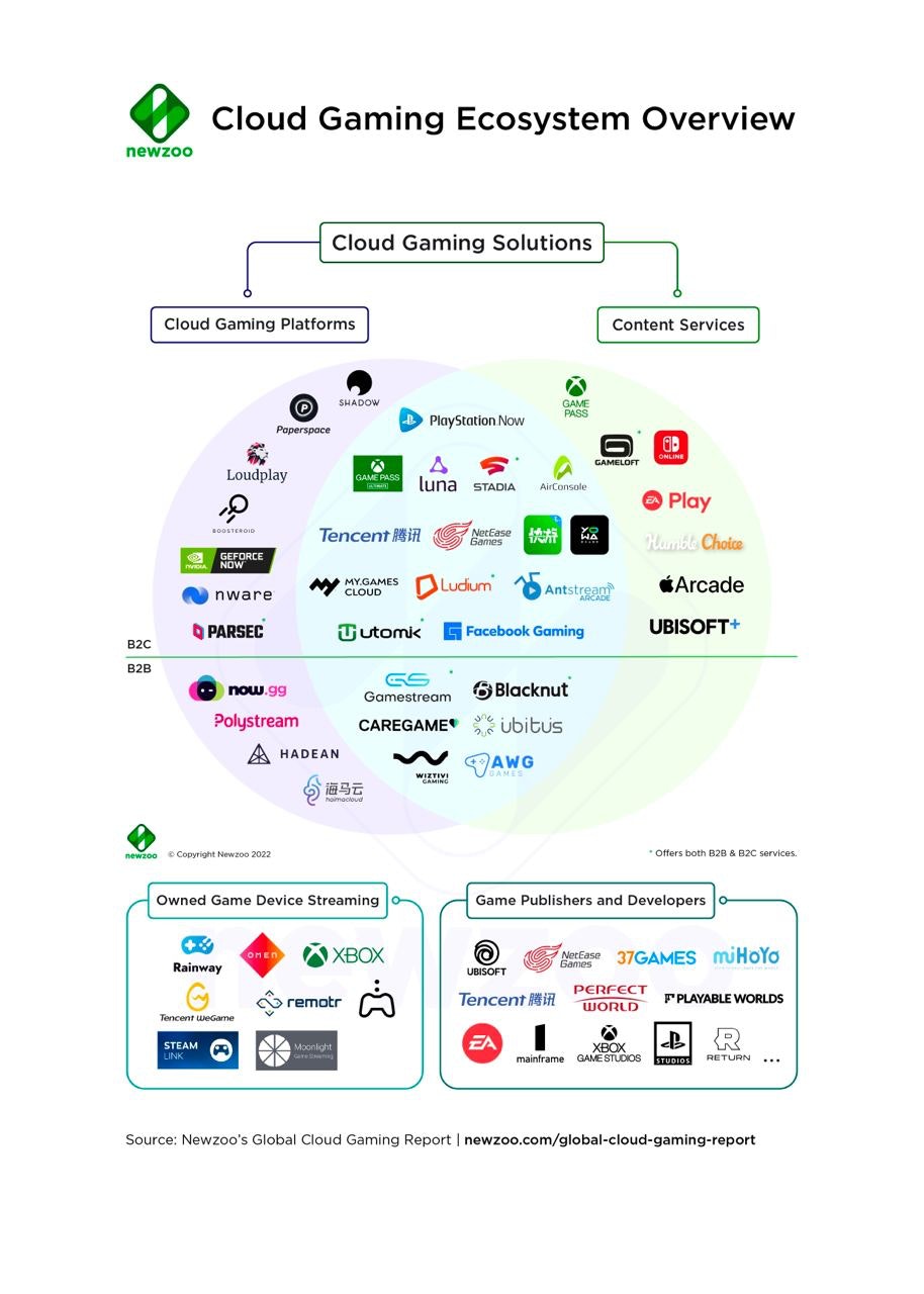 Cloud gaming ecosystem