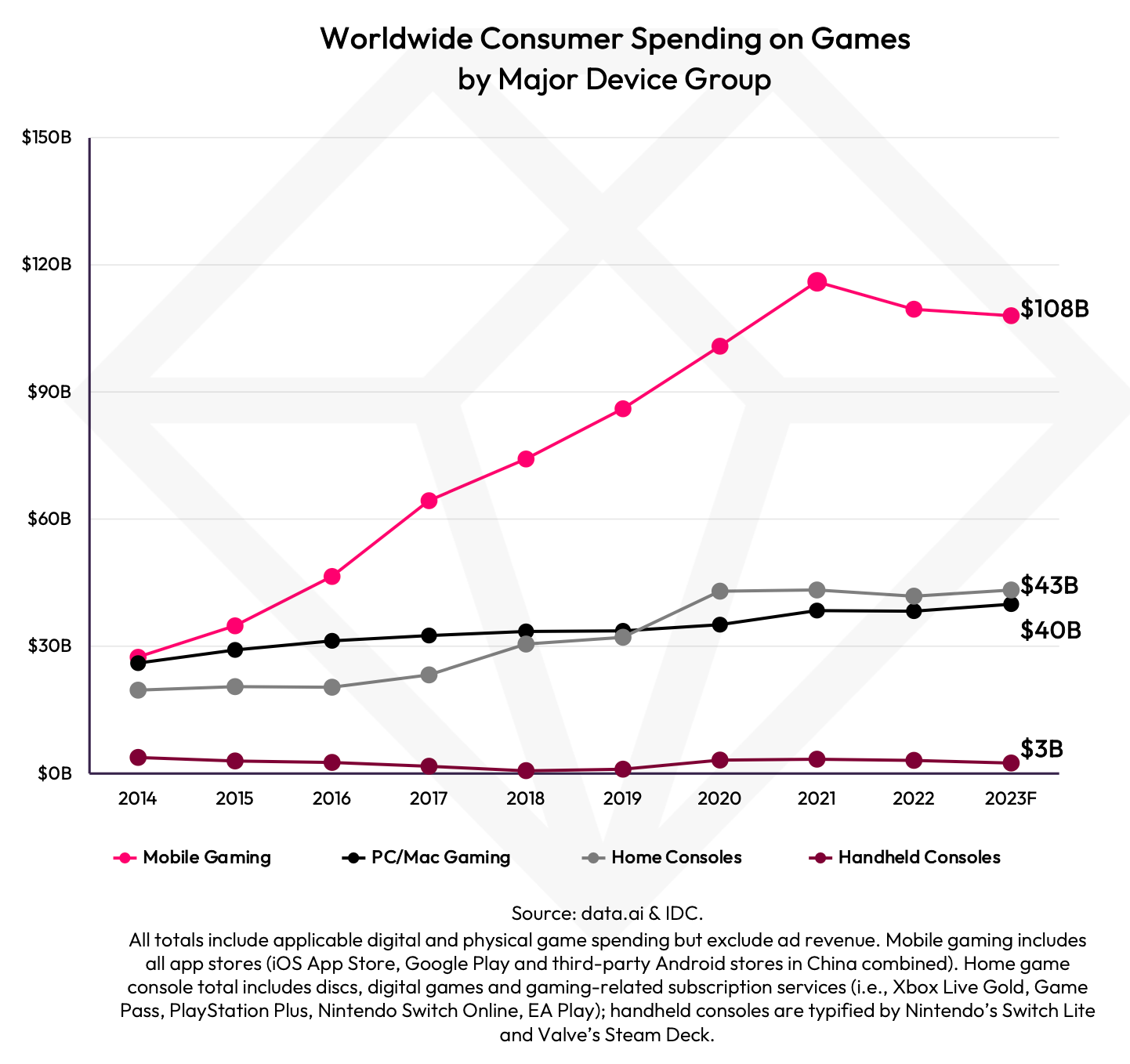 Consumer spending games over years