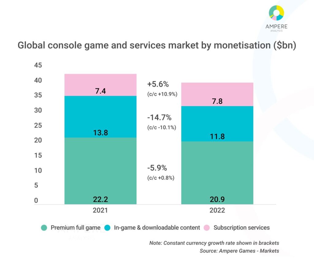 Global console gaming market