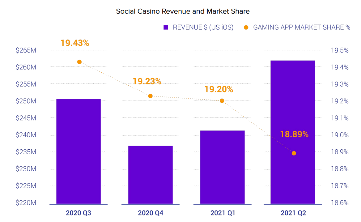 Social casino revenue