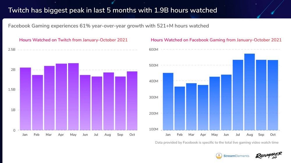 Twitch hours watched statistics