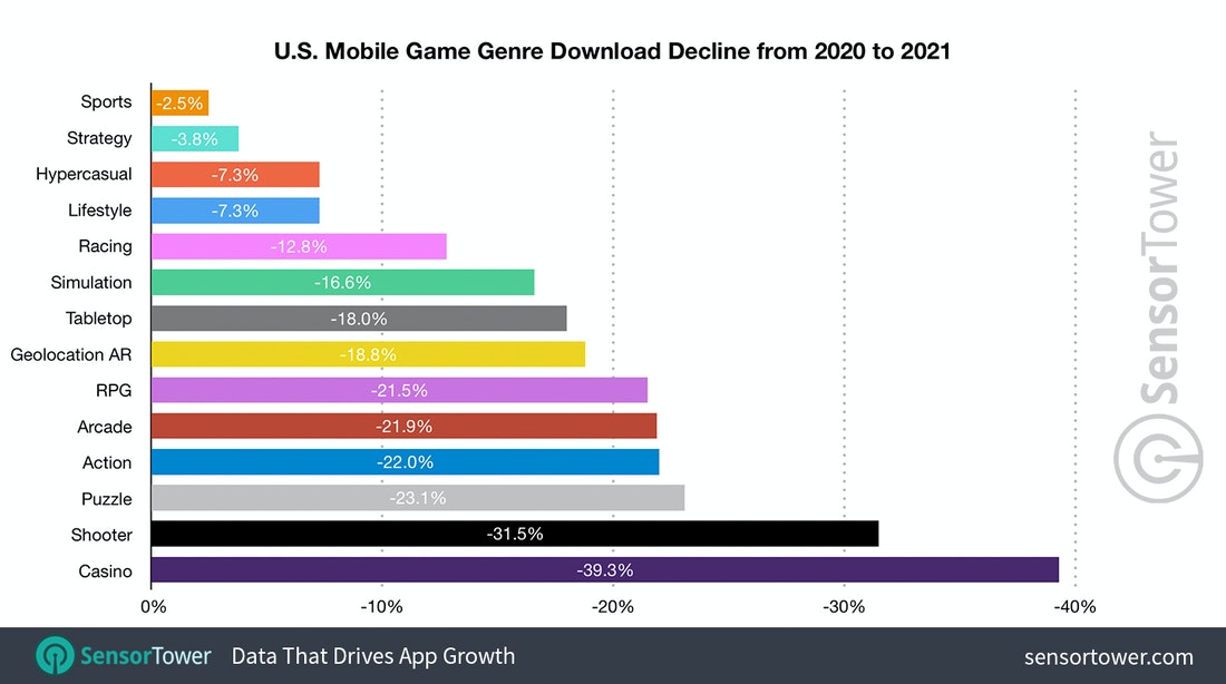 US mobile game genre downloads statistics